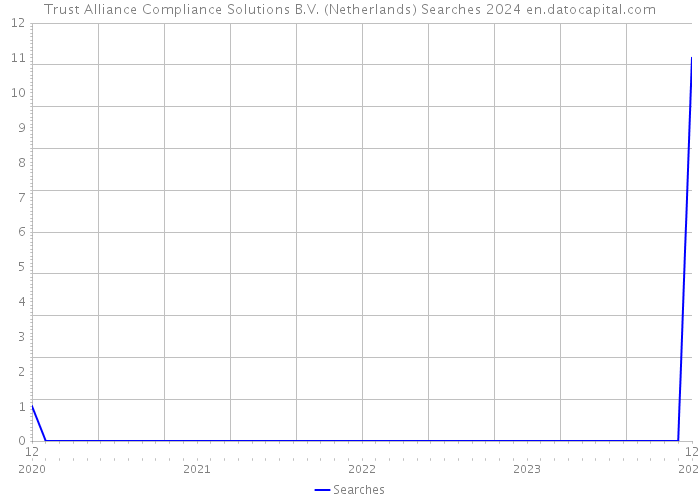 Trust Alliance Compliance Solutions B.V. (Netherlands) Searches 2024 