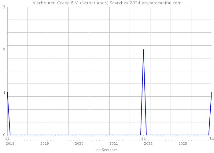 Vierhouten Groep B.V. (Netherlands) Searches 2024 