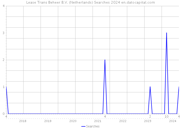 Lease Trans Beheer B.V. (Netherlands) Searches 2024 