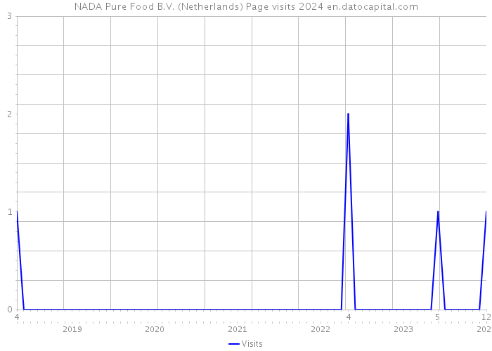 NADA Pure Food B.V. (Netherlands) Page visits 2024 