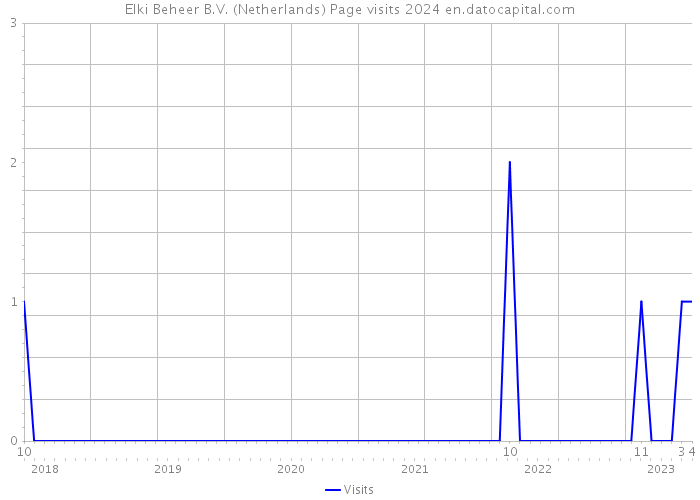 Elki Beheer B.V. (Netherlands) Page visits 2024 
