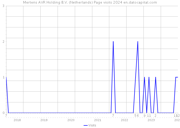 Mertens AVR Holding B.V. (Netherlands) Page visits 2024 