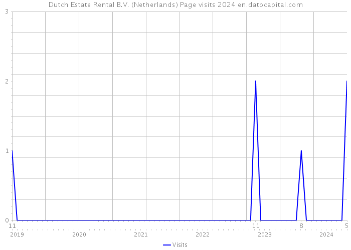 Dutch Estate Rental B.V. (Netherlands) Page visits 2024 