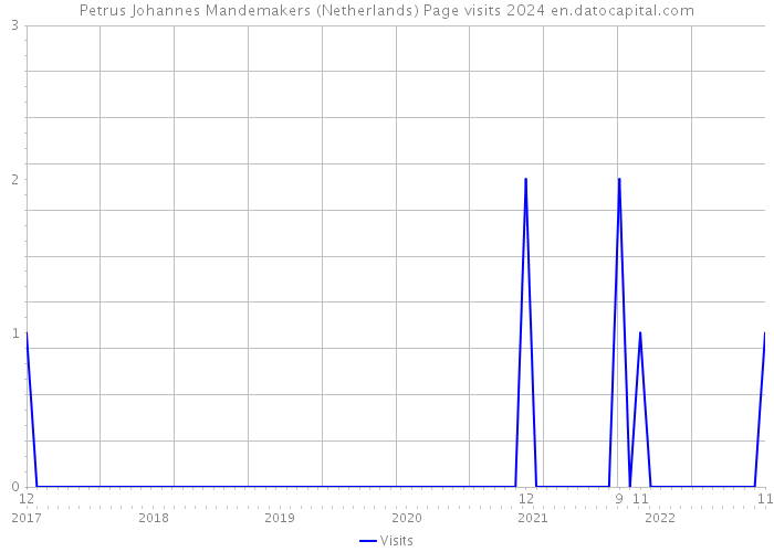 Petrus Johannes Mandemakers (Netherlands) Page visits 2024 