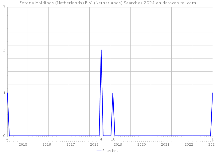 Fotona Holdings (Netherlands) B.V. (Netherlands) Searches 2024 