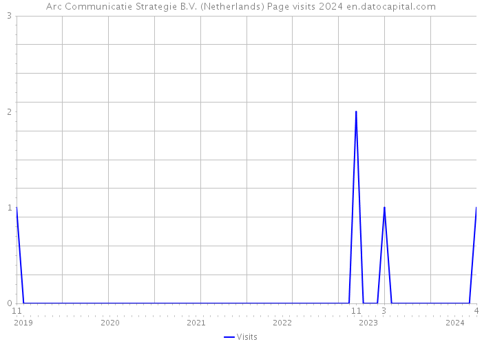Arc Communicatie Strategie B.V. (Netherlands) Page visits 2024 