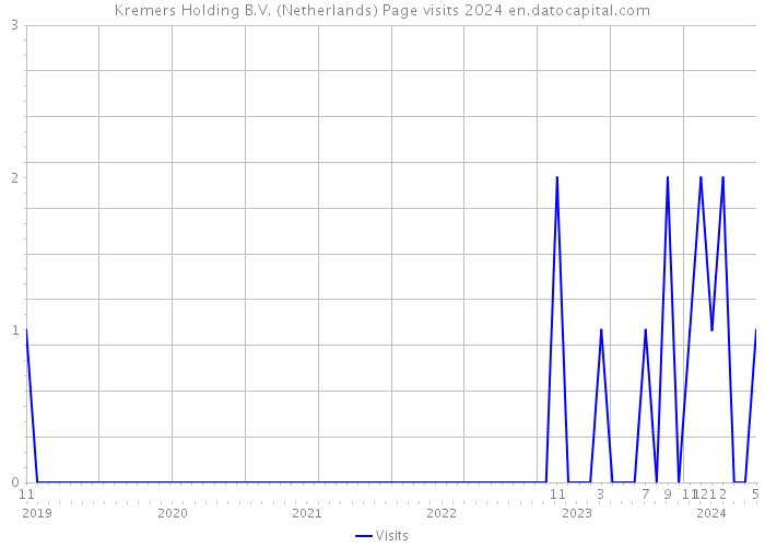 Kremers Holding B.V. (Netherlands) Page visits 2024 