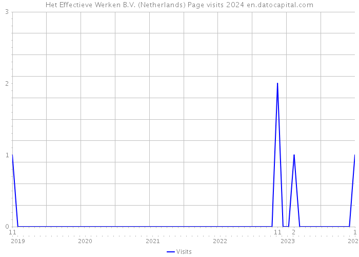 Het Effectieve Werken B.V. (Netherlands) Page visits 2024 