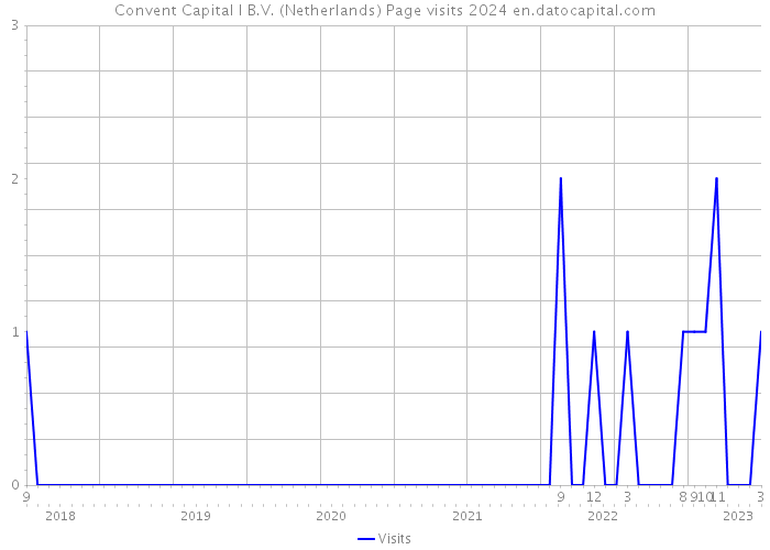 Convent Capital I B.V. (Netherlands) Page visits 2024 