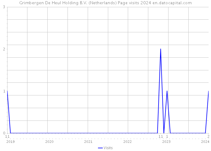 Grimbergen De Heul Holding B.V. (Netherlands) Page visits 2024 