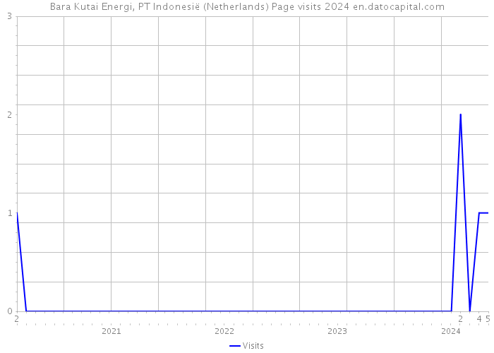 Bara Kutai Energi, PT Indonesië (Netherlands) Page visits 2024 