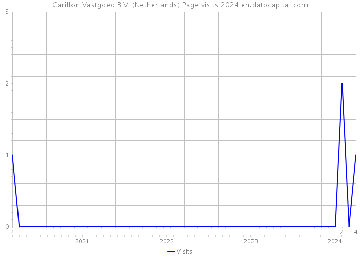Carillon Vastgoed B.V. (Netherlands) Page visits 2024 