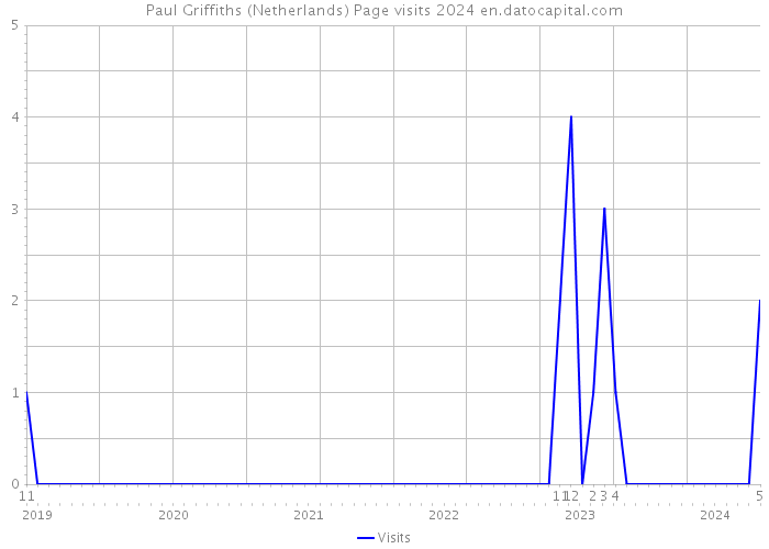 Paul Griffiths (Netherlands) Page visits 2024 
