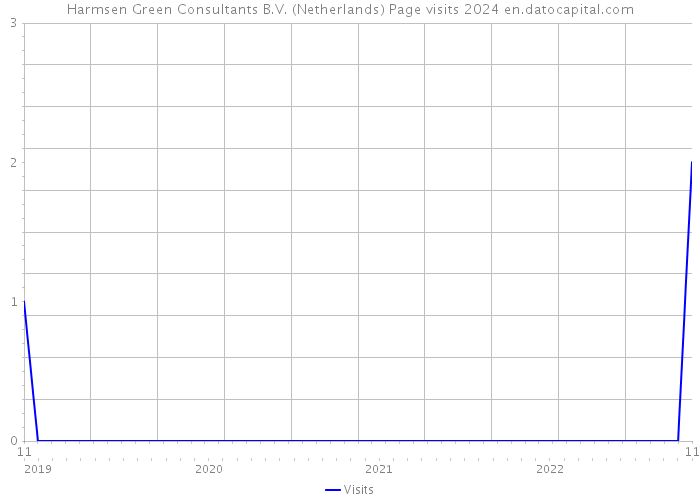 Harmsen Green Consultants B.V. (Netherlands) Page visits 2024 