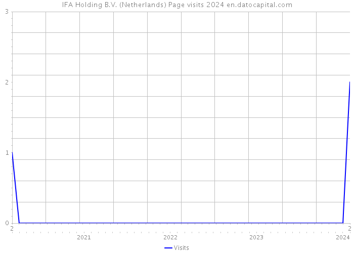 IFA Holding B.V. (Netherlands) Page visits 2024 
