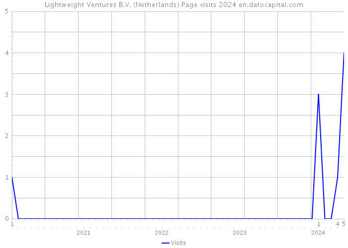 Lightweight Ventures B.V. (Netherlands) Page visits 2024 