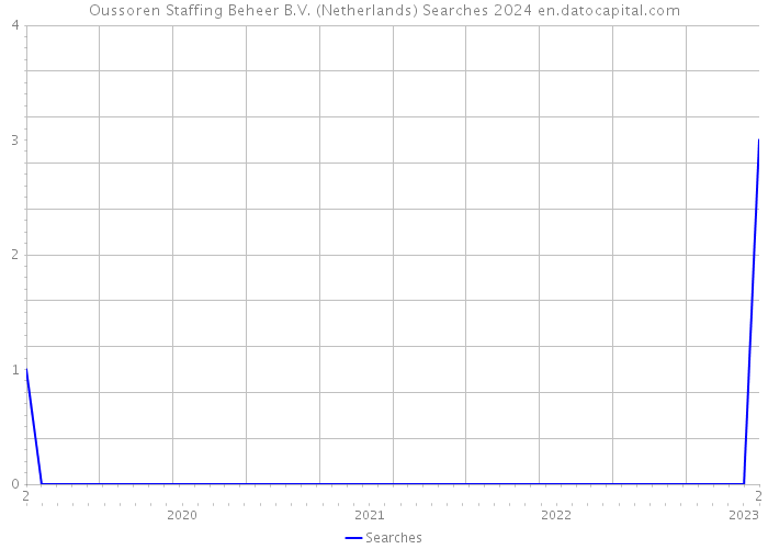 Oussoren Staffing Beheer B.V. (Netherlands) Searches 2024 