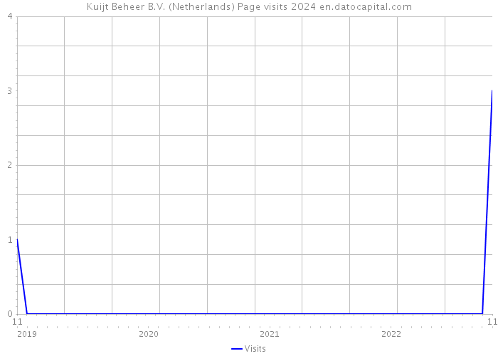 Kuijt Beheer B.V. (Netherlands) Page visits 2024 