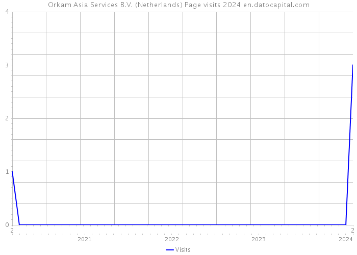 Orkam Asia Services B.V. (Netherlands) Page visits 2024 