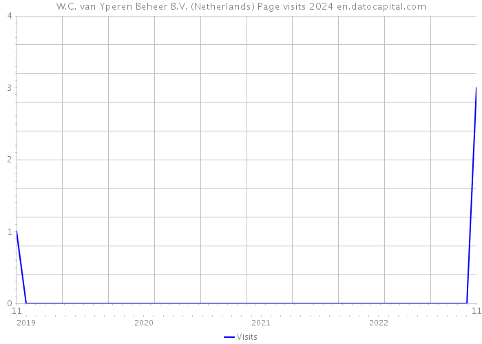 W.C. van Yperen Beheer B.V. (Netherlands) Page visits 2024 