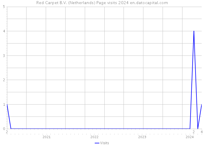 Red Carpet B.V. (Netherlands) Page visits 2024 