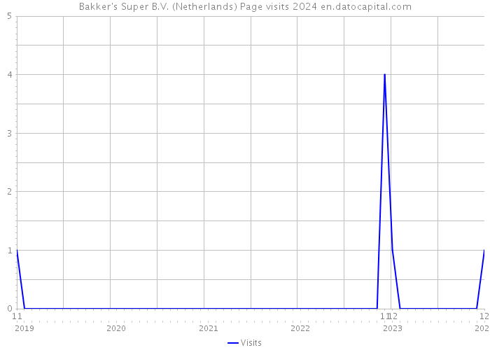 Bakker's Super B.V. (Netherlands) Page visits 2024 