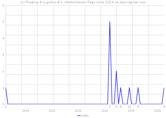 LU Trading & Logistics B.V. (Netherlands) Page visits 2024 
