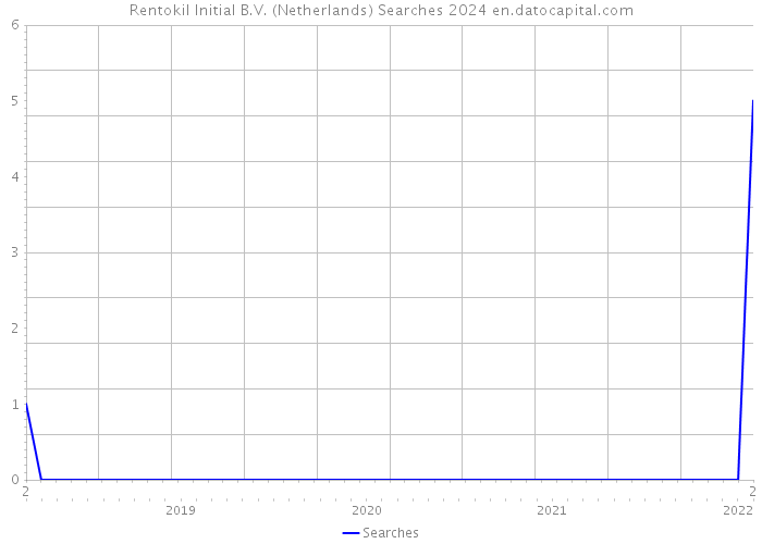 Rentokil Initial B.V. (Netherlands) Searches 2024 
