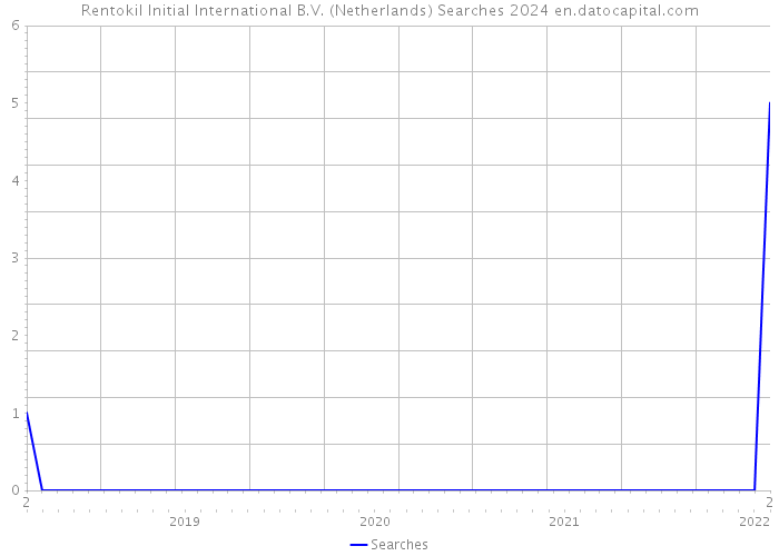 Rentokil Initial International B.V. (Netherlands) Searches 2024 