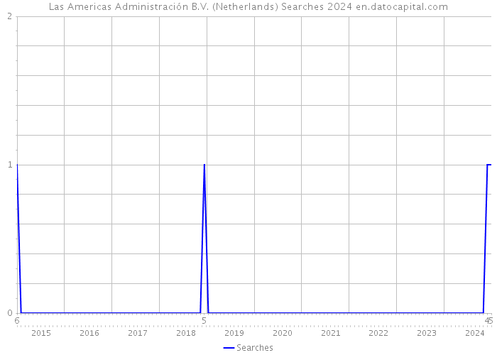 Las Americas Administración B.V. (Netherlands) Searches 2024 