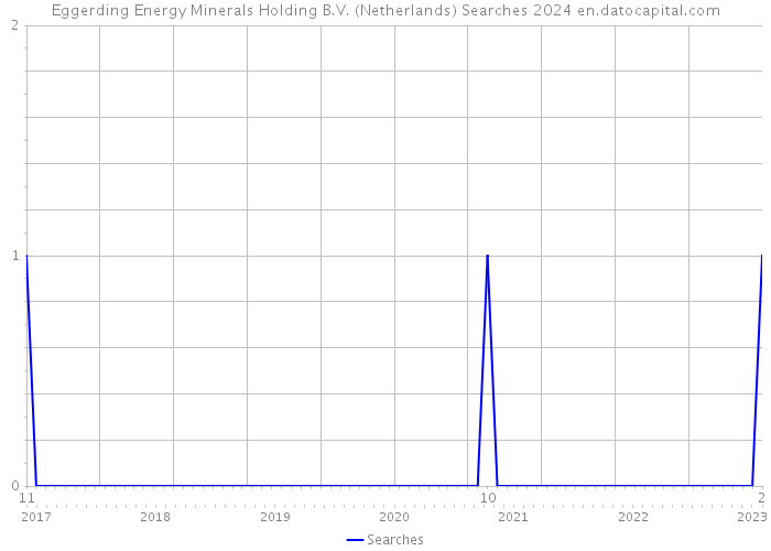 Eggerding Energy Minerals Holding B.V. (Netherlands) Searches 2024 