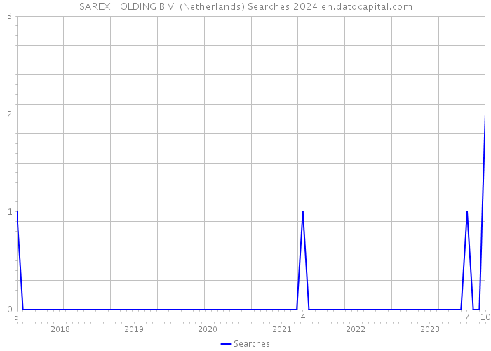 SAREX HOLDING B.V. (Netherlands) Searches 2024 
