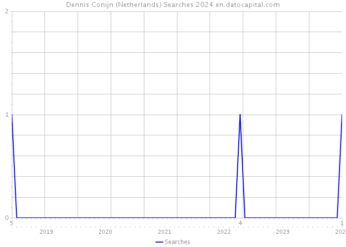 Dennis Conijn (Netherlands) Searches 2024 