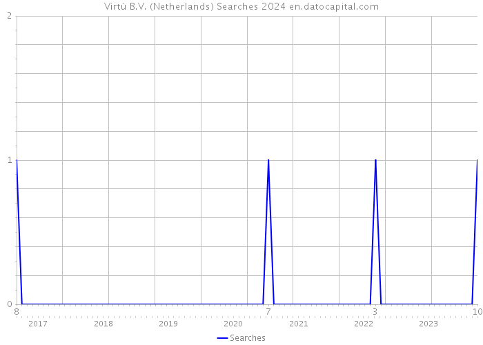 Virtù B.V. (Netherlands) Searches 2024 