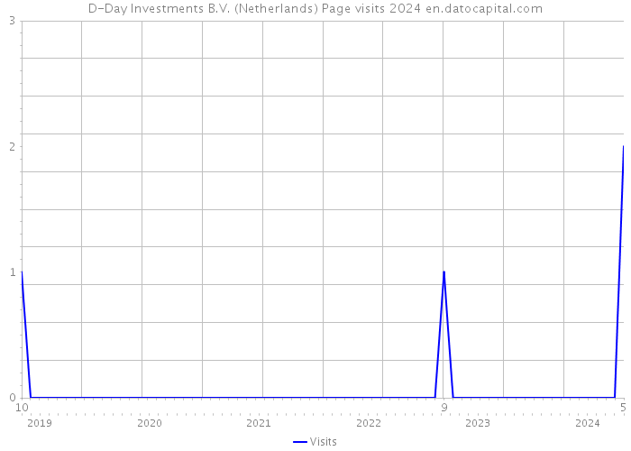 D-Day Investments B.V. (Netherlands) Page visits 2024 