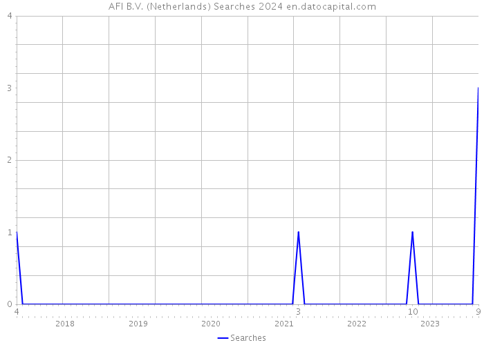 AFI B.V. (Netherlands) Searches 2024 