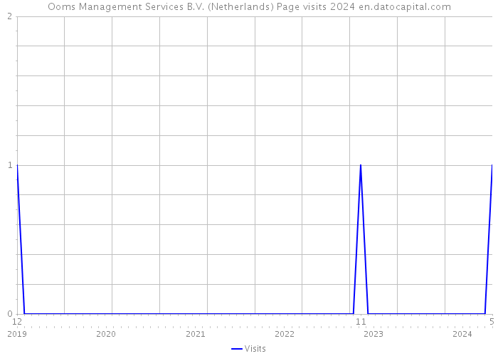 Ooms Management Services B.V. (Netherlands) Page visits 2024 