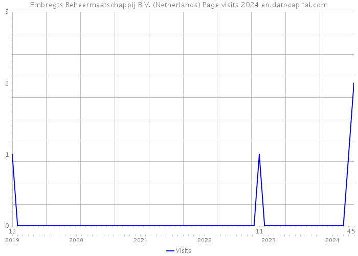 Embregts Beheermaatschappij B.V. (Netherlands) Page visits 2024 