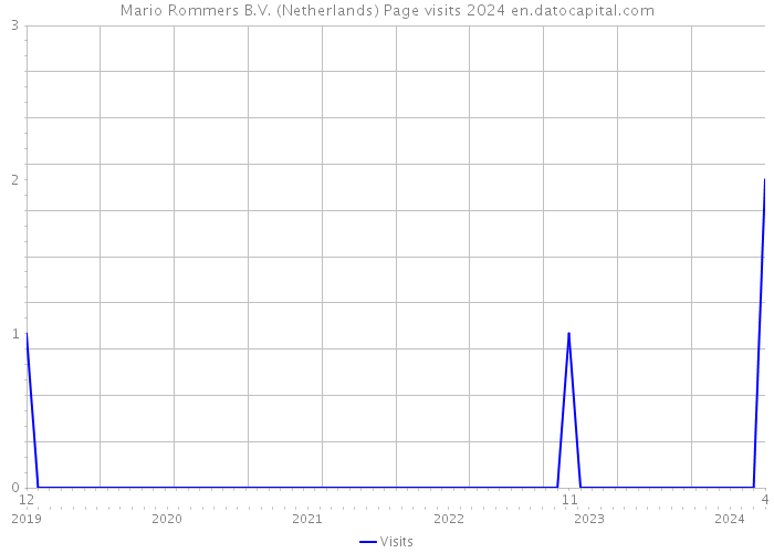 Mario Rommers B.V. (Netherlands) Page visits 2024 