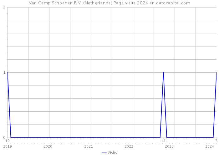Van Camp Schoenen B.V. (Netherlands) Page visits 2024 
