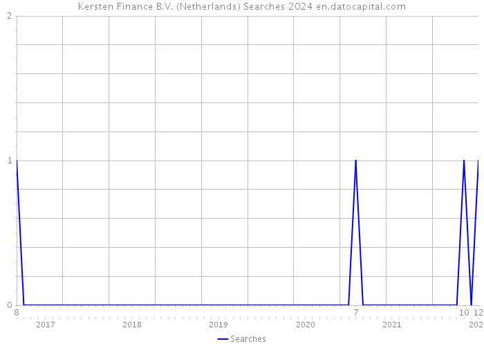 Kersten Finance B.V. (Netherlands) Searches 2024 