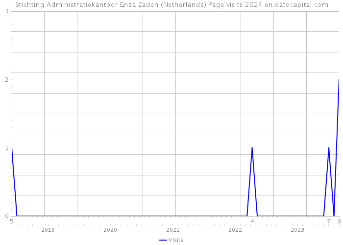Stichting Administratiekantoor Enza Zaden (Netherlands) Page visits 2024 