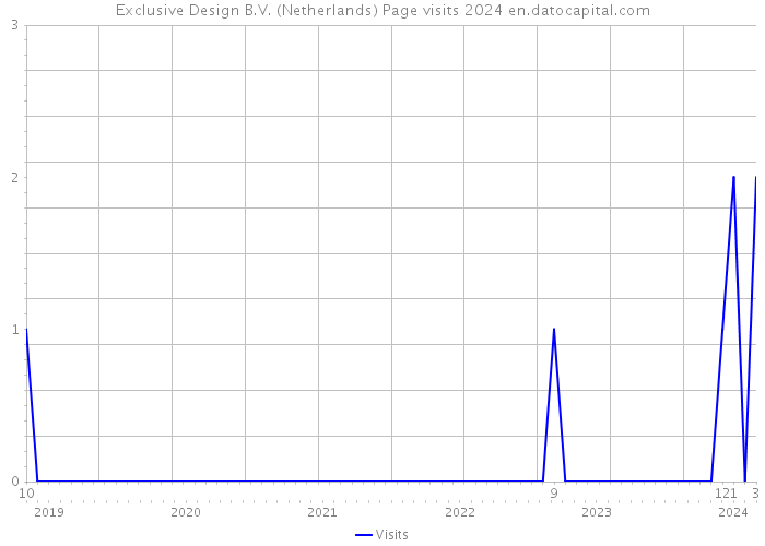 Exclusive Design B.V. (Netherlands) Page visits 2024 