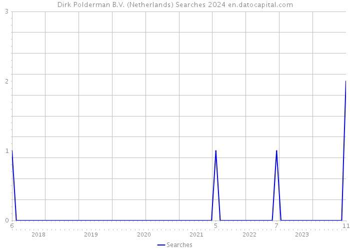 Dirk Polderman B.V. (Netherlands) Searches 2024 