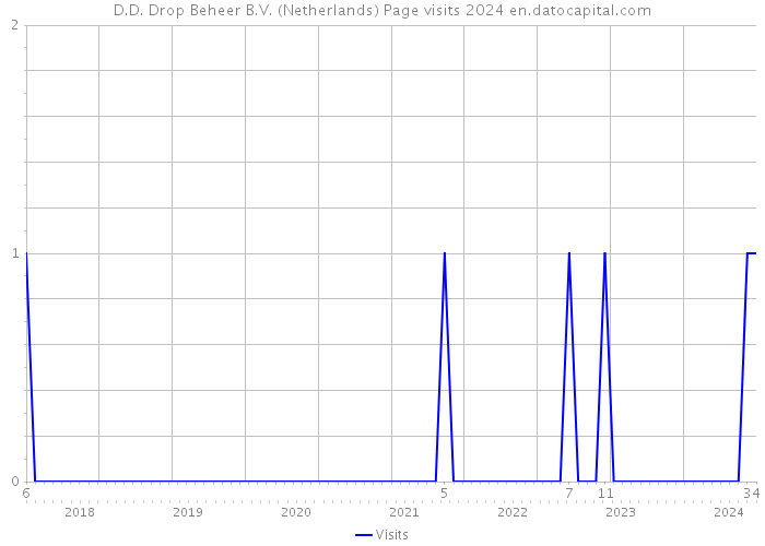 D.D. Drop Beheer B.V. (Netherlands) Page visits 2024 