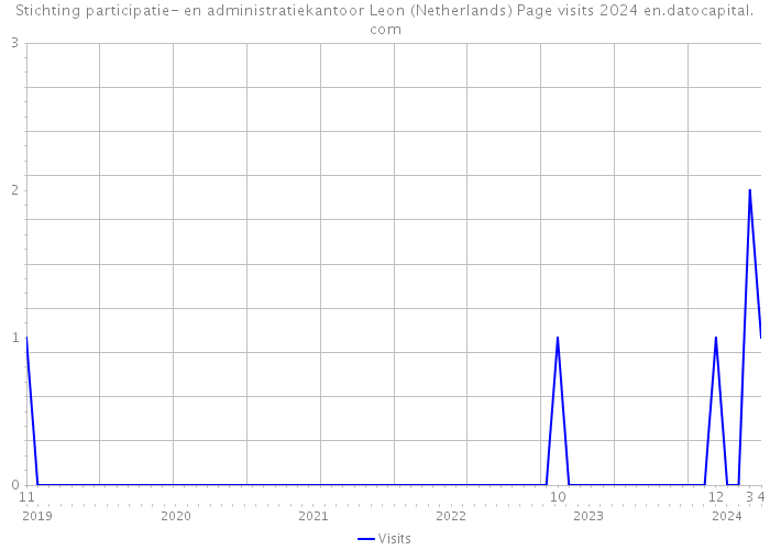 Stichting participatie- en administratiekantoor Leon (Netherlands) Page visits 2024 