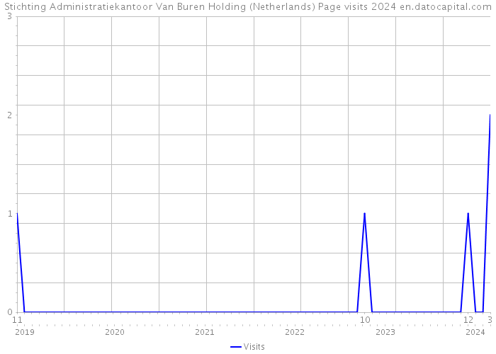 Stichting Administratiekantoor Van Buren Holding (Netherlands) Page visits 2024 