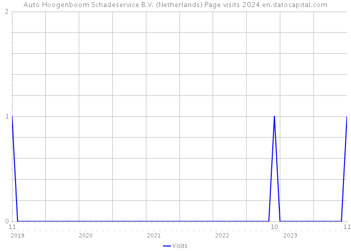 Auto Hoogenboom Schadeservice B.V. (Netherlands) Page visits 2024 