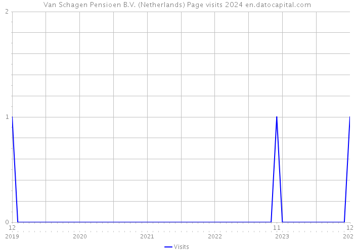 Van Schagen Pensioen B.V. (Netherlands) Page visits 2024 