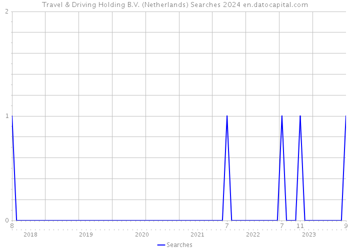 Travel & Driving Holding B.V. (Netherlands) Searches 2024 